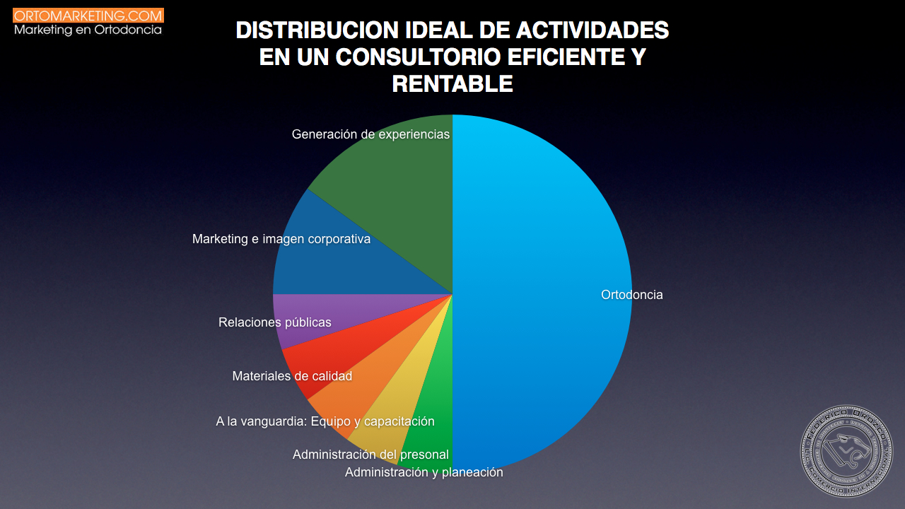 ortomarketing - Marketing dental